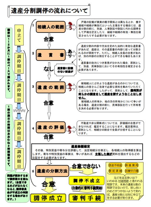 【図解】遺産分割調停の流れ