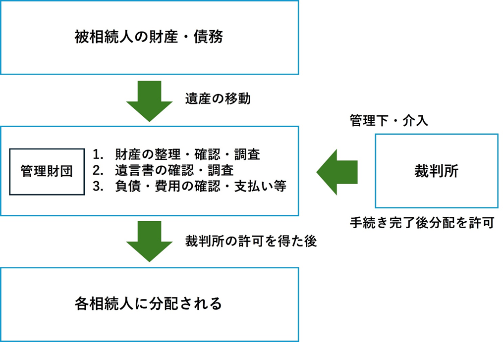 検認裁判（プロベート）_一般的な手続きの流れ