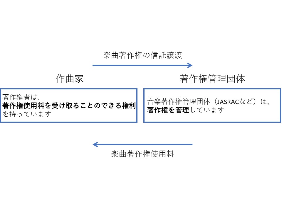 著作権の相続はできる 音楽著作権の仕組みや相続について解説 ベンチャースタートアップ弁護士の部屋