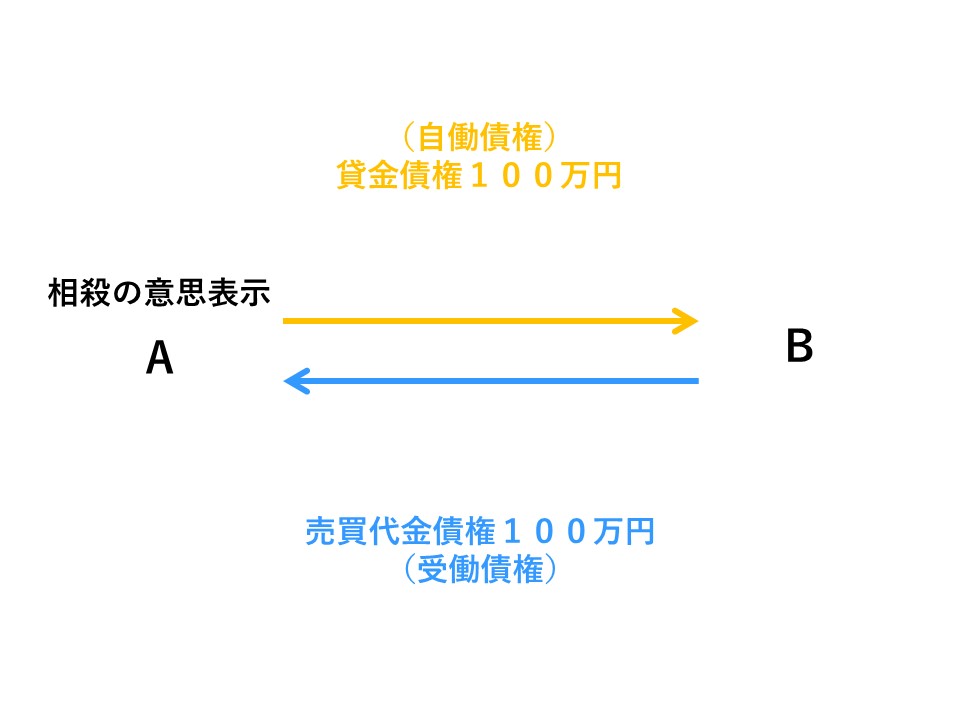 【相殺とは?】相殺のメリットを活用した債権回収と、リスクについて | ベンチャースタートアップ弁護士の部屋