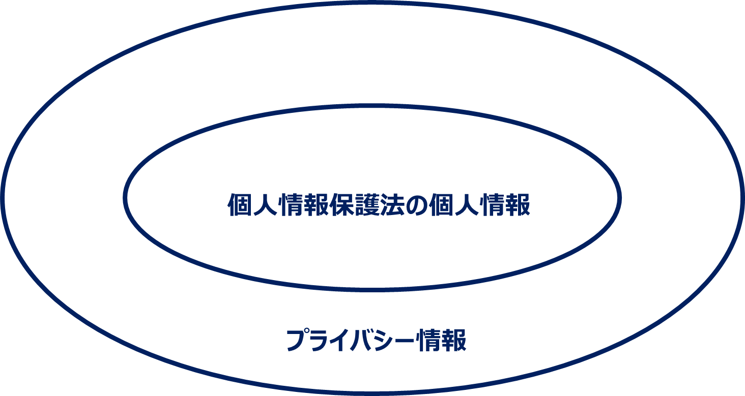 プライバシーと個人情報保護法【損害賠償の事例も紹介】 | ベンチャースタートアップ弁護士の部屋