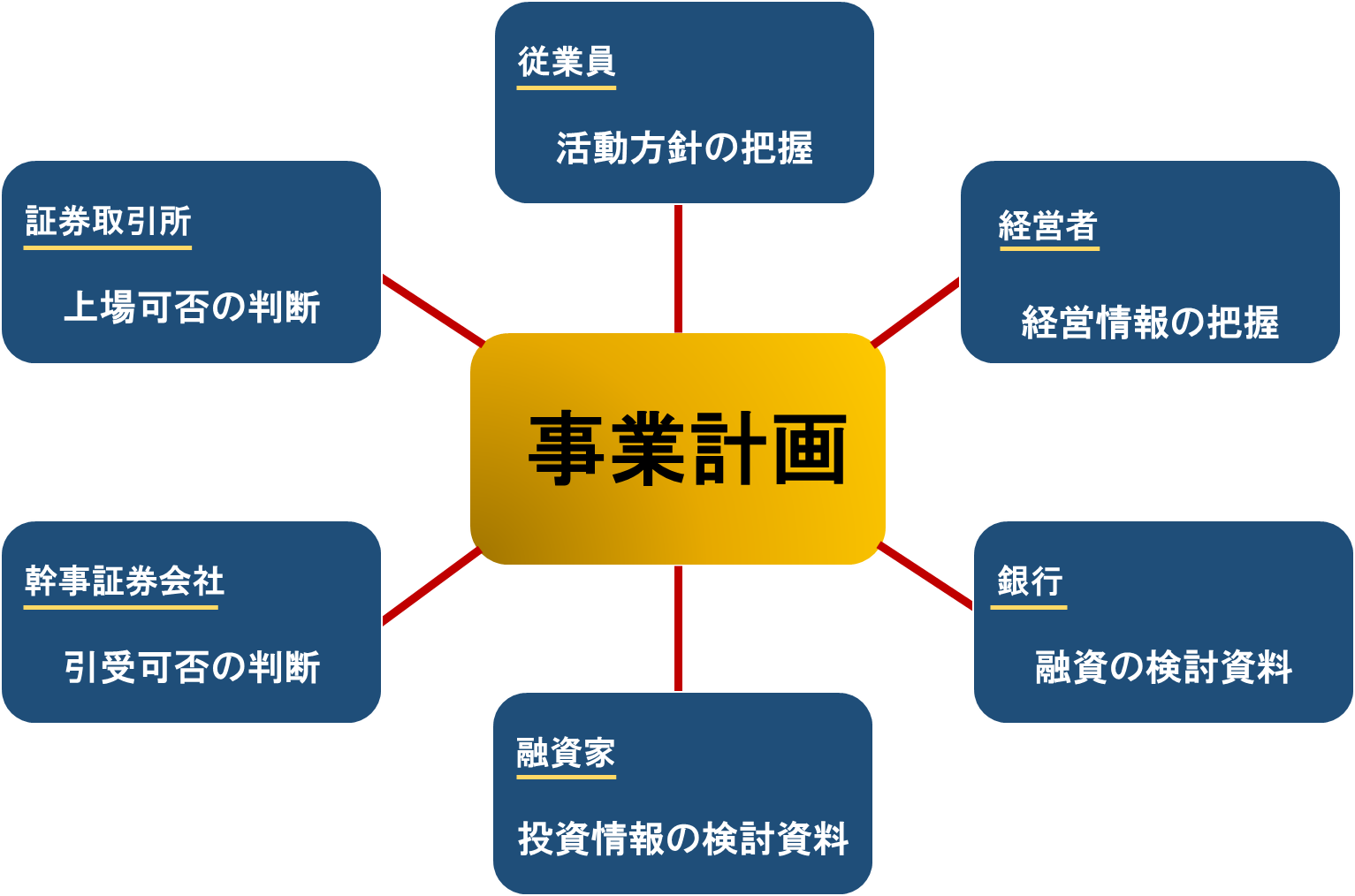 IPO(上場)準備は事業計画が命！！～計画の策定方法を解説～ | ベンチャースタートアップ弁護士の部屋