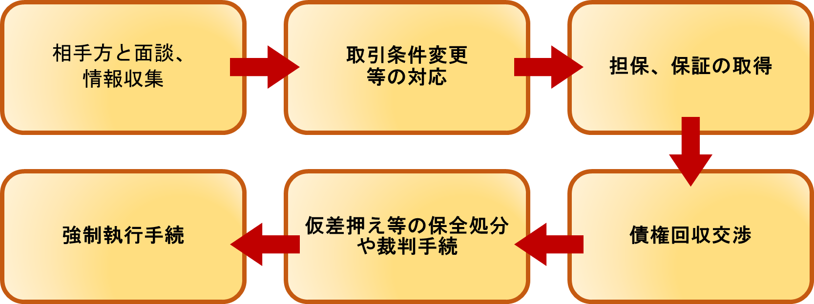 債権回収の基本をおさえよう ～考え方・準備～ | ベンチャースタートアップ弁護士の部屋