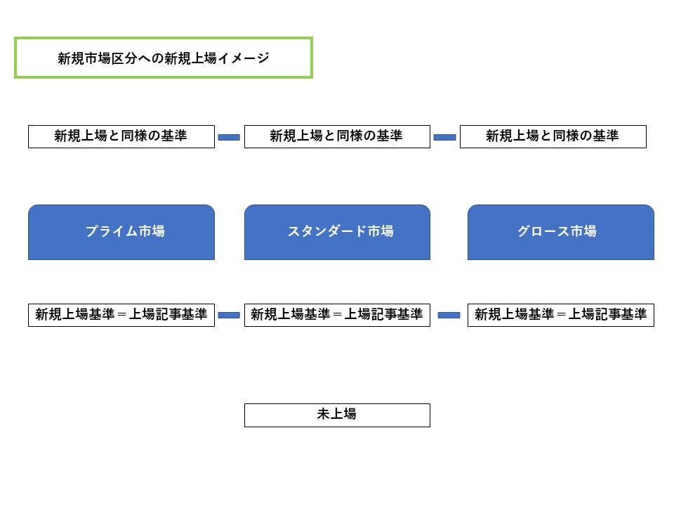 株式上場 Ipo の近時の傾向について ベンチャースタートアップ弁護士の部屋