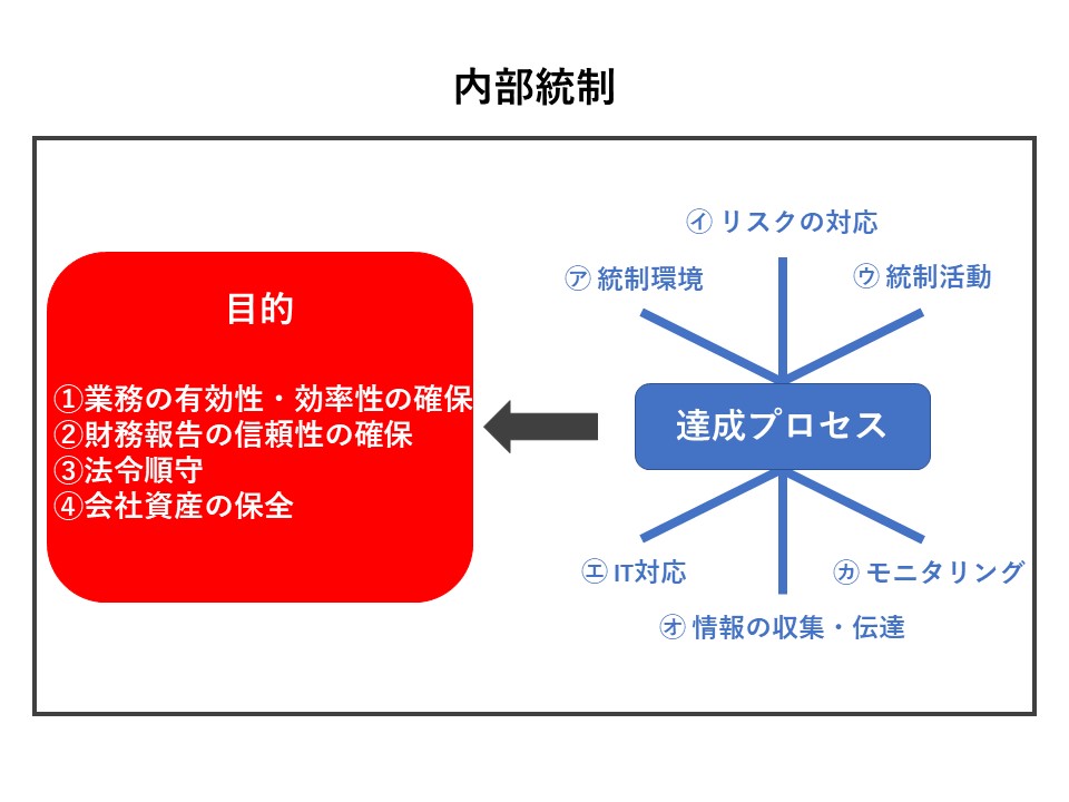 内部統制とは 意義とメリットをわかりやすく解説 ベンチャースタートアップ弁護士の部屋