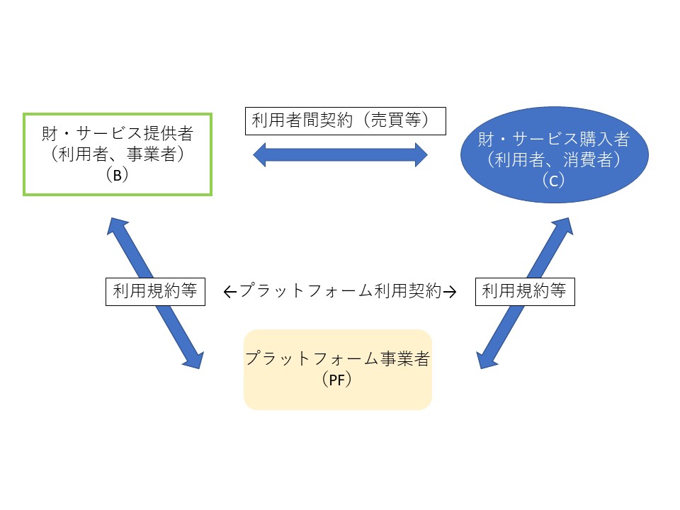 Btoc B2c 型取引においてプラットフォーム取引契約と法的構造について ベンチャースタートアップ弁護士の部屋