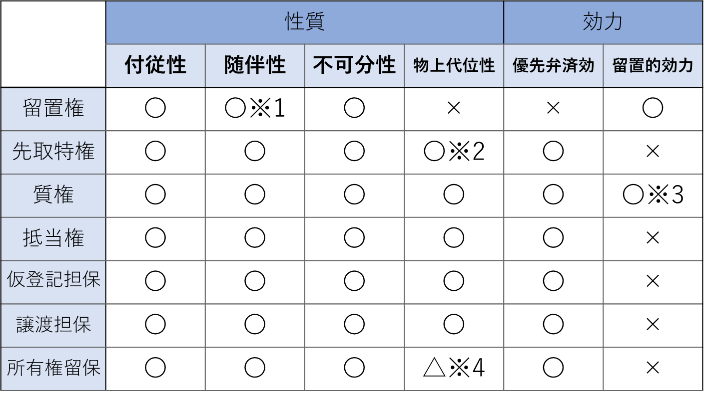 債権回収】担保ってなに？基本をおさえよう | ベンチャースタートアップ弁護士の部屋