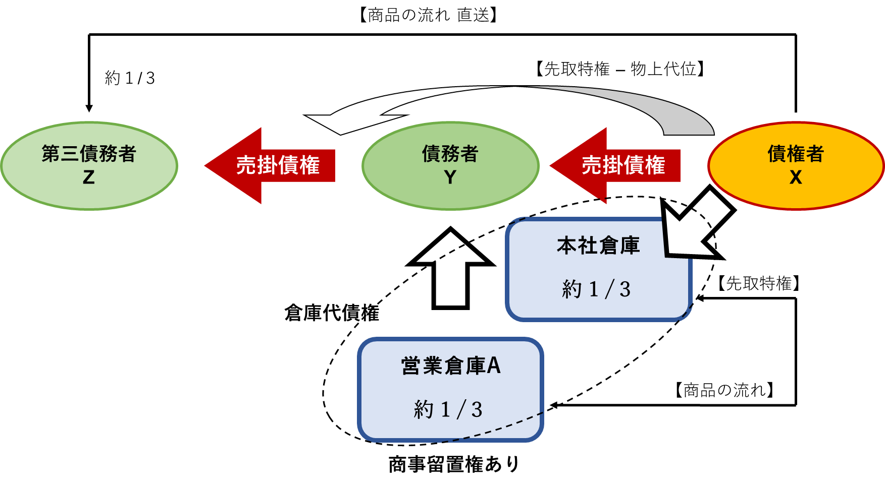 物的担保例 _ 物的担保 人的担保 比較 – PKLE