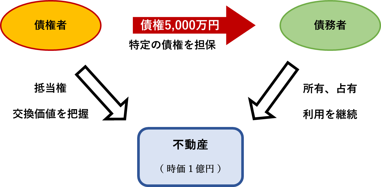 債権回収における担保権実行 ～抵当権・譲渡担保権についても解説～ | ベンチャースタートアップ弁護士の部屋