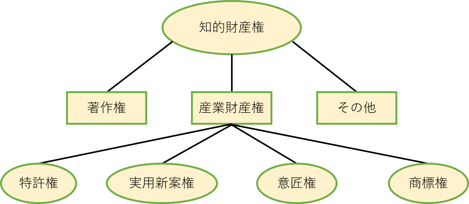 著作物にはどんな種類がある 著作権と著作物 ベンチャースタートアップ弁護士の部屋