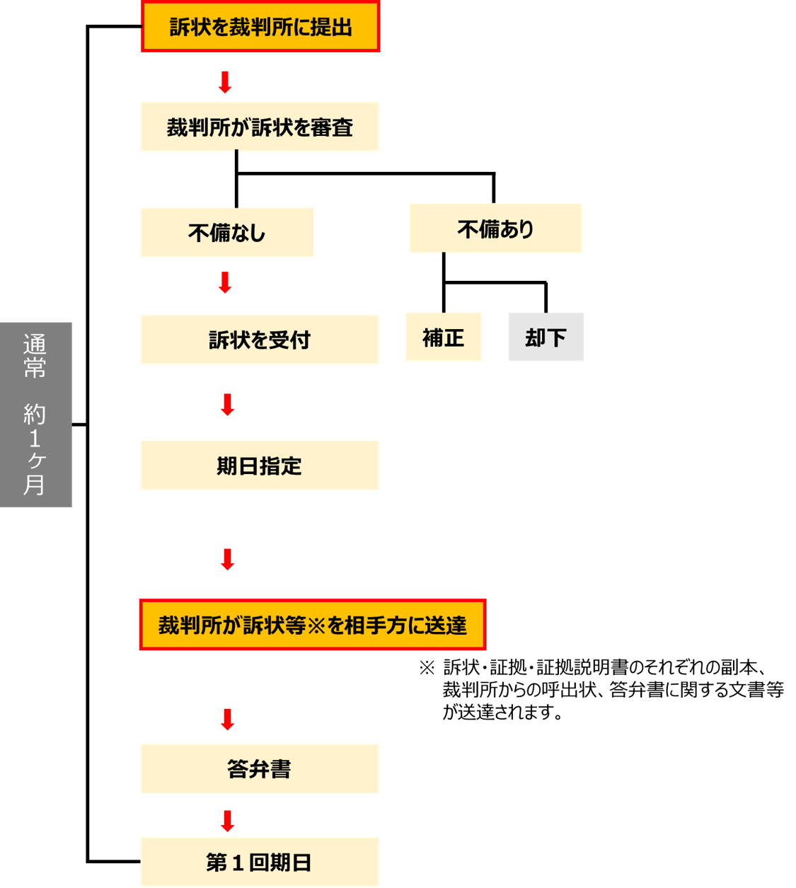 中古-非常に良い】 スキルアップ法律事務 裁判所提出書類の作り方・集め方—民事訴訟 保全 執行 民事裁判の流れ・費用・手続きについて弁護士がわかりやすく解説【直法律事務所】  | ベンチャースタートアップ弁護士の部屋