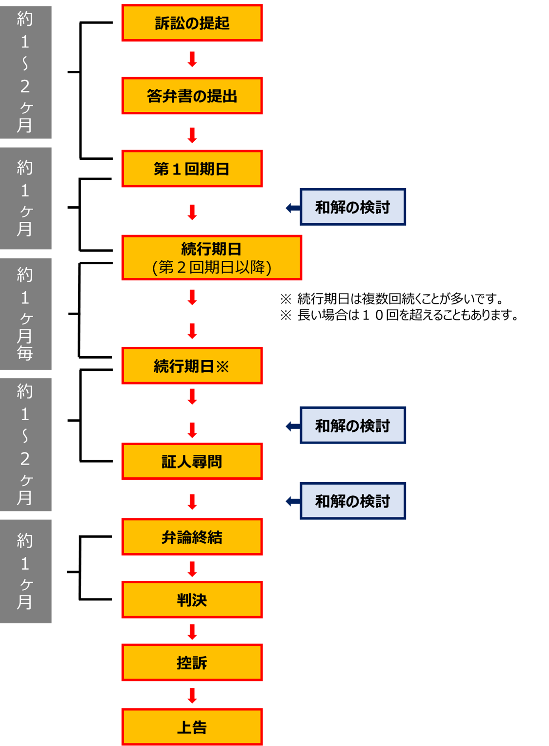 民事裁判の流れ・費用・手続きについて弁護士がわかりやすく解説【直法律事務所】 | ベンチャースタートアップ弁護士の部屋