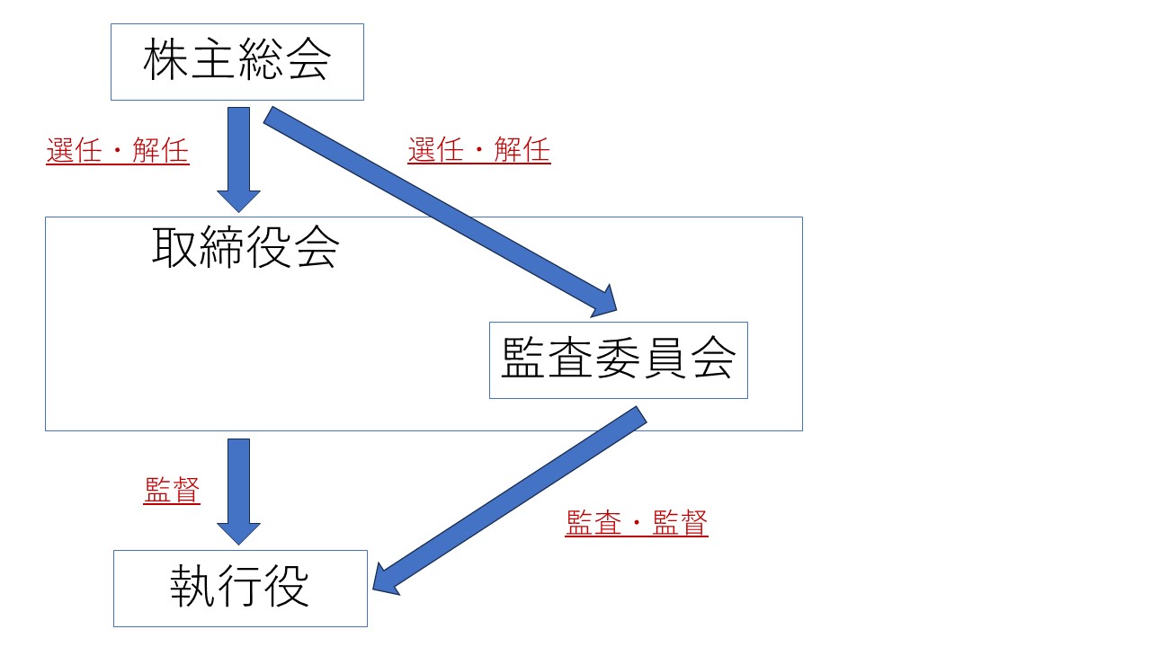 監査役設置会社・監査等委員会設置会社・指名委員会等設置会社の特徴と違い【IPOとコーポレートガバナンス2】 ベンチャースタートアップ弁護士の部屋