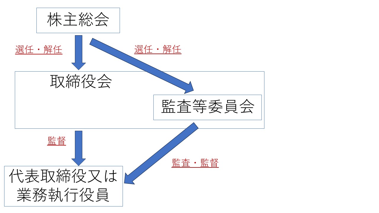 監査役会設置会社・監査等委員会設置会社・指名委員会等設置会社の特徴と違い【IPOとコーポレートガバナンス2】 | ベンチャースタートアップ弁護士の部屋