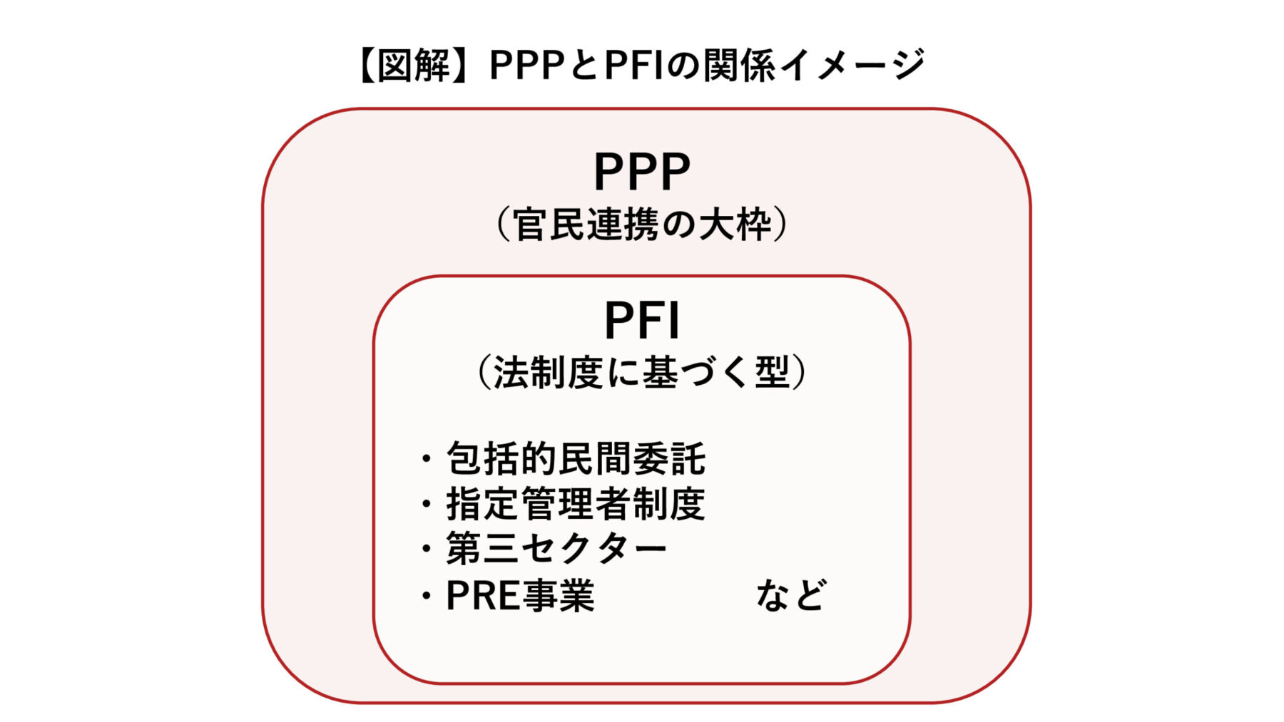 PFIとは何か？官民連携の基本と導入実務をわかりやすく解説_PPPとPFIの関係
