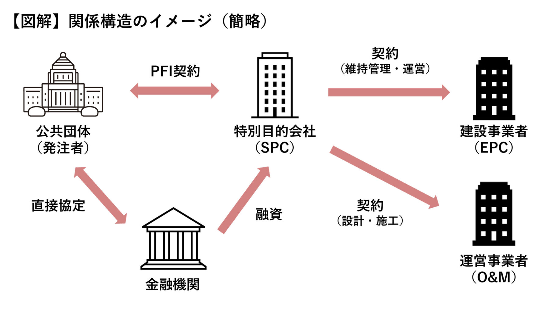 PFIとは何か？官民連携の基本と導入実務をわかりやすく解説_関係構造