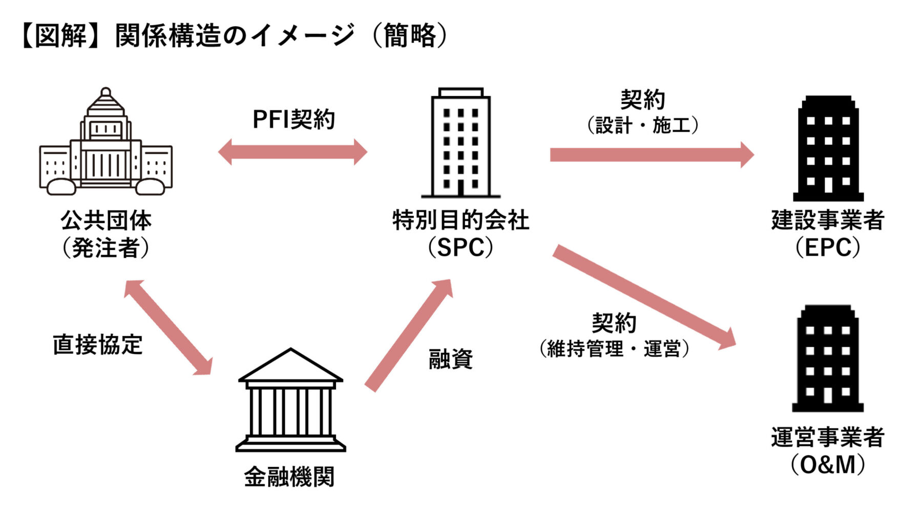 PFIとは何か？官民連携の基本と導入実務をわかりやすく解説_関係構造