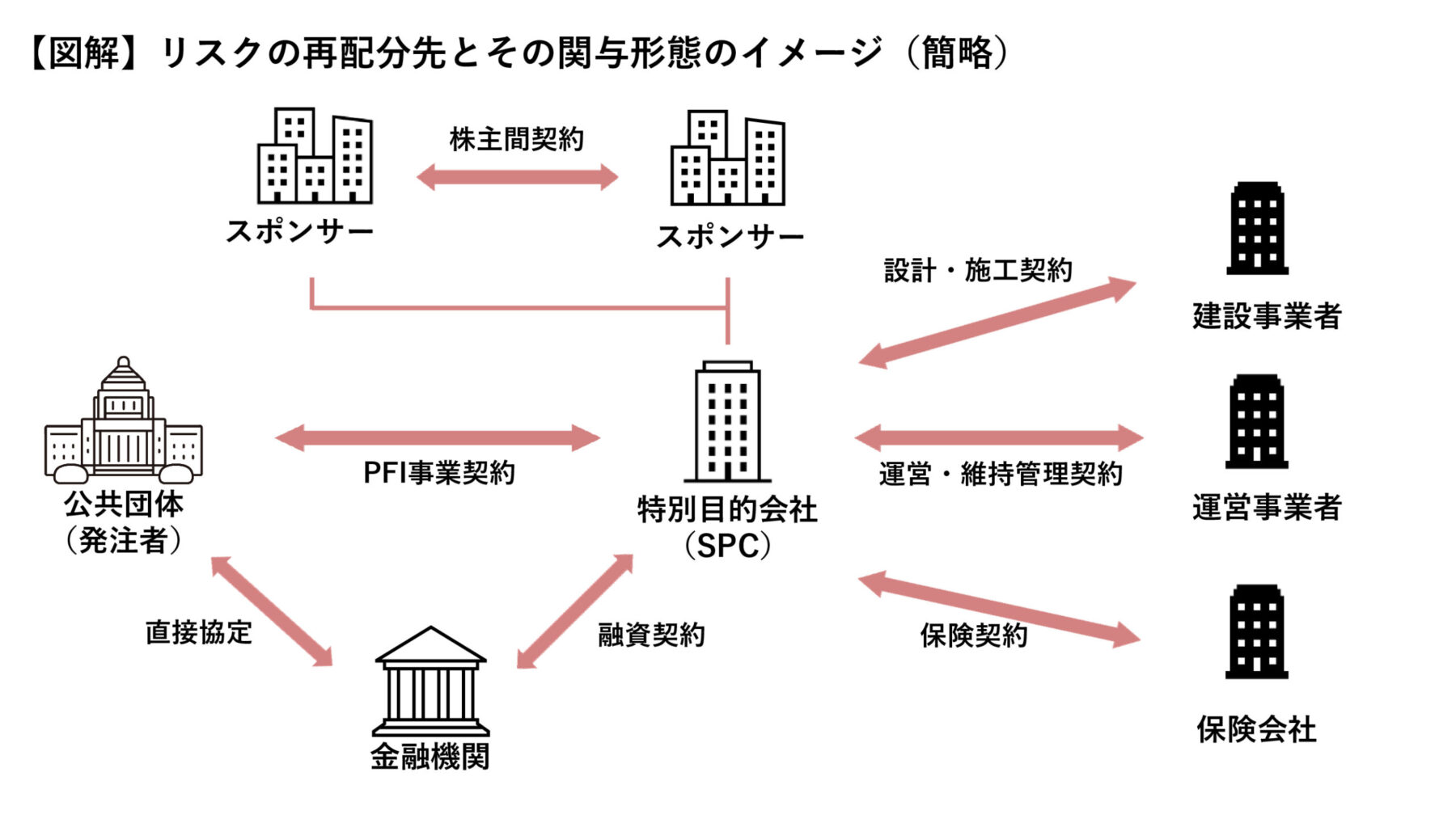 PFI契約におけるリスク分担とは？法的基礎・実務ルール・契約条項のポイントを解説