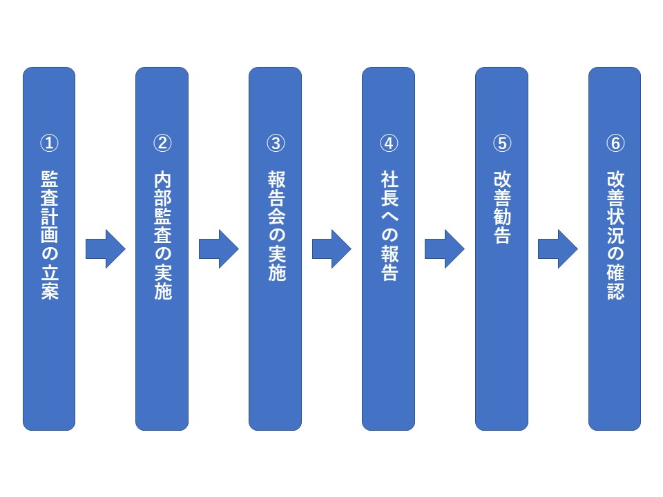 宮本さん内部管理体制２図形