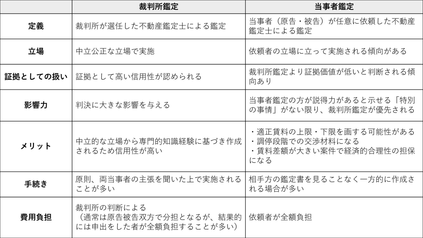 賃料増額請求の鍵を握る不動産鑑定評価の基礎知識_2