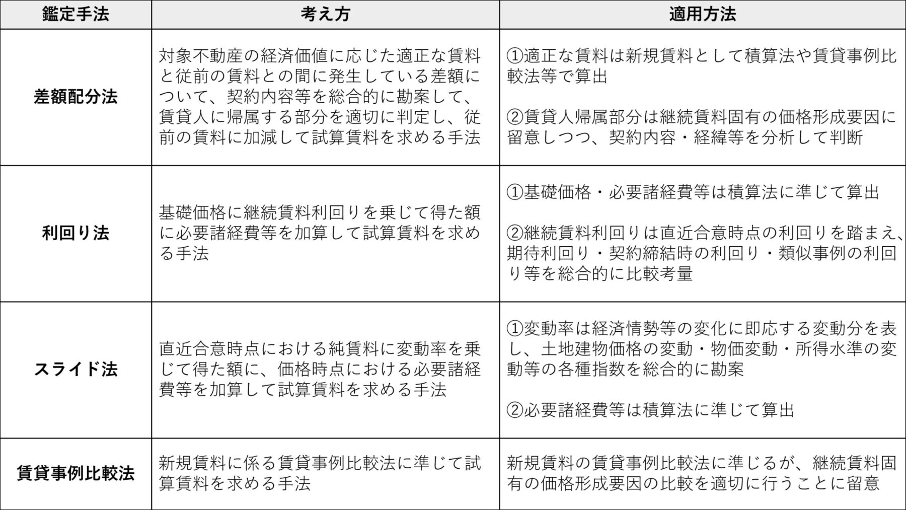 賃料増額請求の鍵を握る不動産鑑定評価の基礎知識_4つの鑑定手法_黒太字